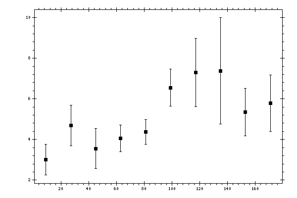 Plot measurement data