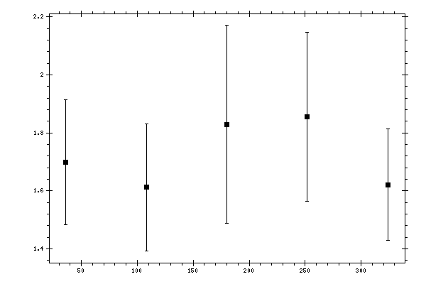 Plot measurement data