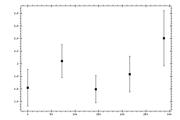 Plot measurement data