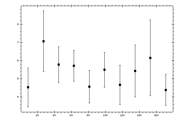 Plot measurement data