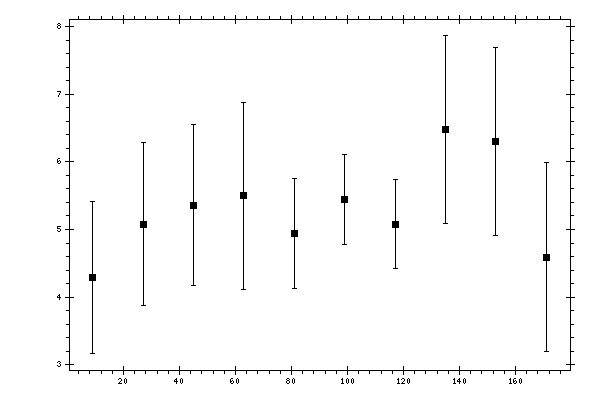 Plot measurement data