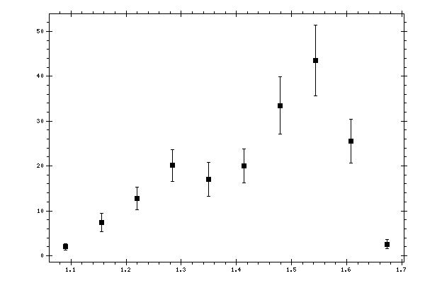 Plot measurement data