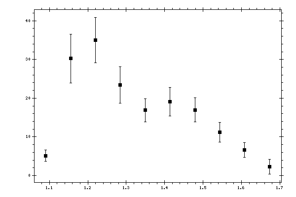 Plot measurement data