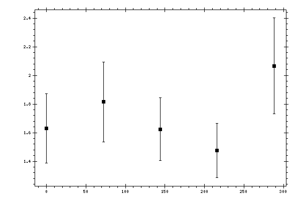 Plot measurement data