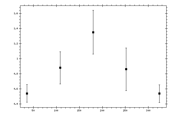 Plot measurement data