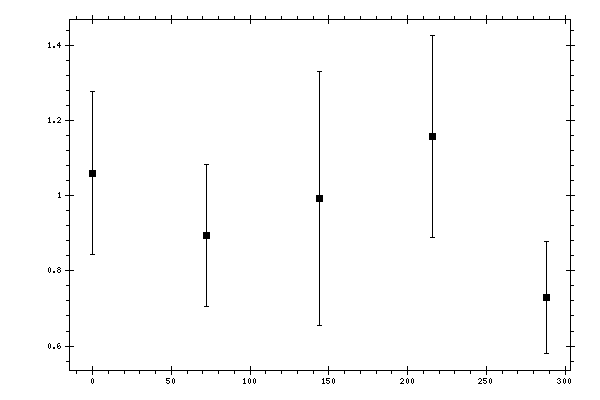 Plot measurement data