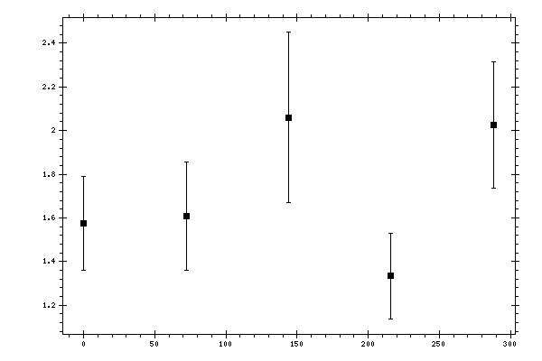 Plot measurement data