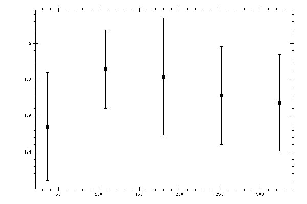 Plot measurement data