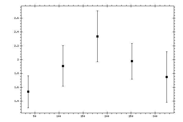 Plot measurement data