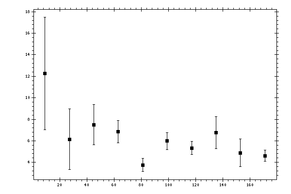 Plot measurement data