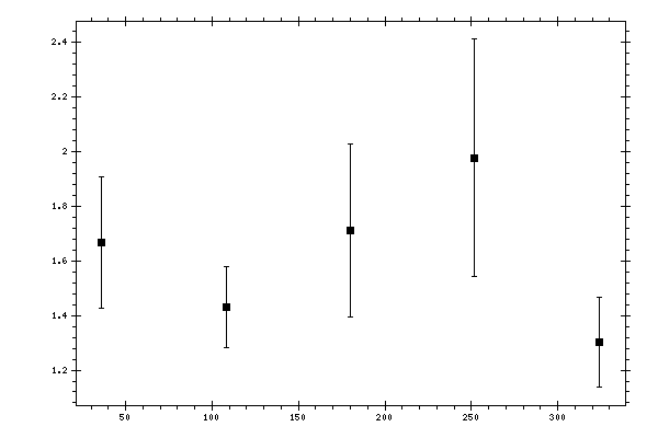 Plot measurement data