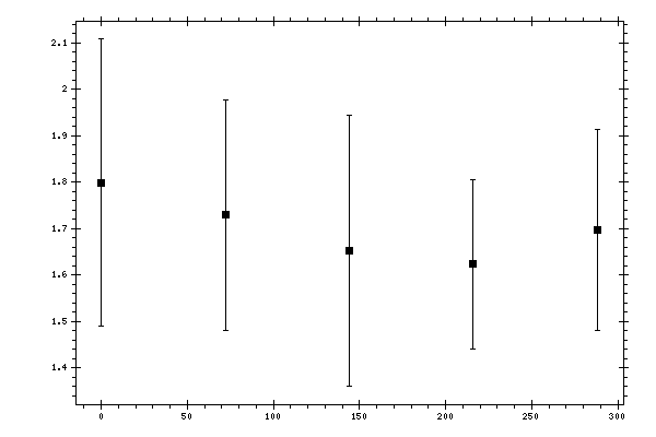 Plot measurement data