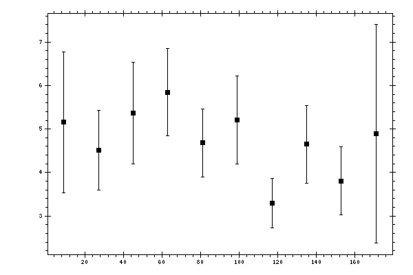 Plot measurement data