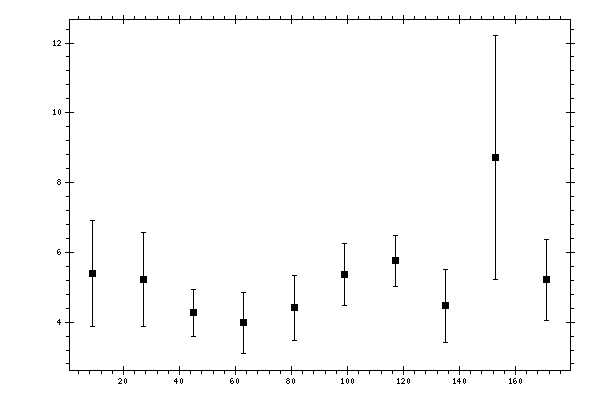 Plot measurement data