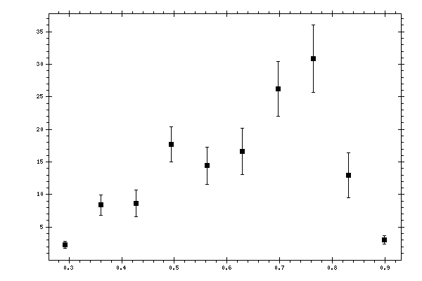 Plot measurement data