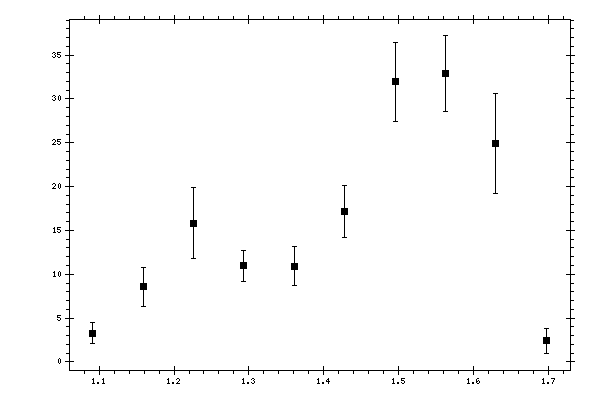 Plot measurement data