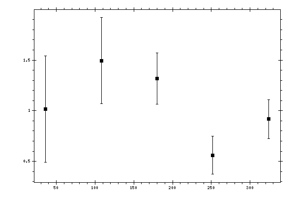 Plot measurement data