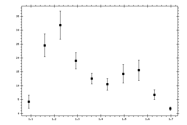 Plot measurement data