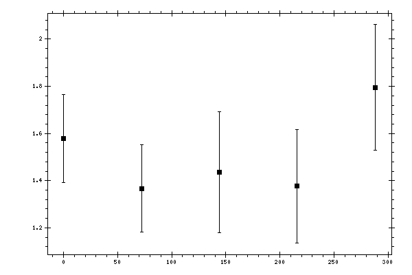 Plot measurement data