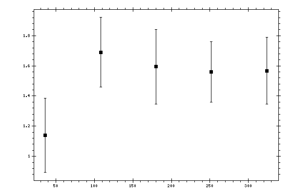 Plot measurement data