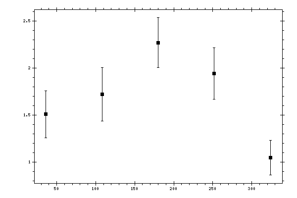 Plot measurement data