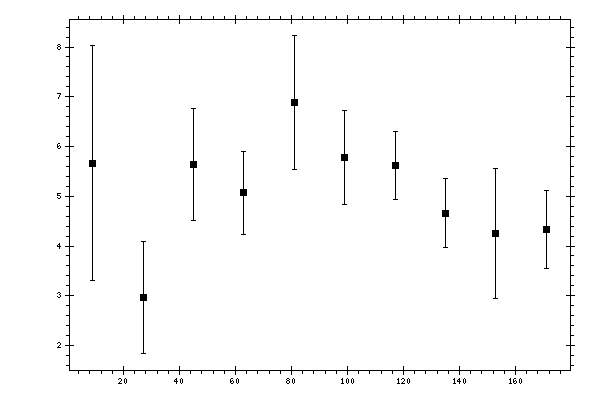 Plot measurement data