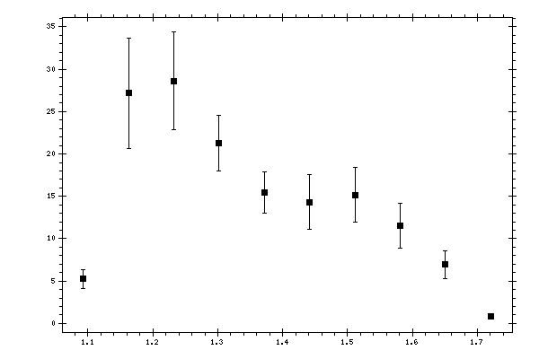 Plot measurement data