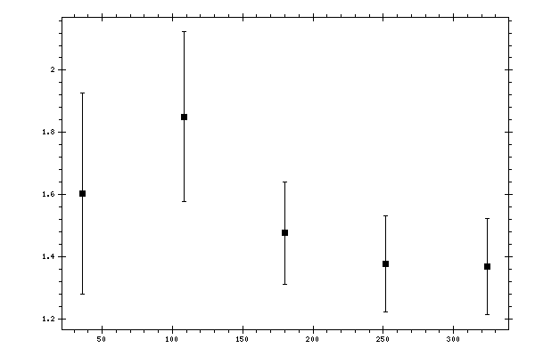 Plot measurement data