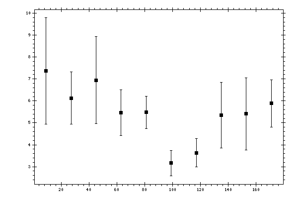 Plot measurement data