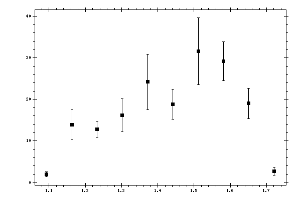 Plot measurement data