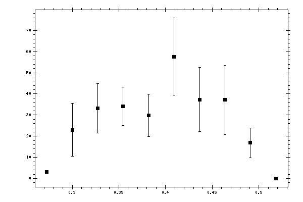 Plot measurement data