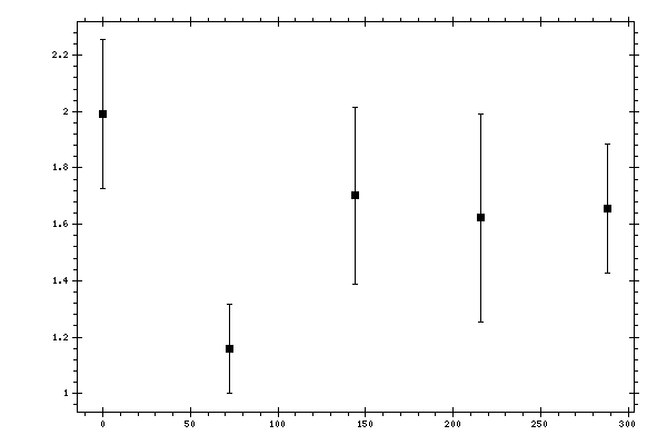 Plot measurement data