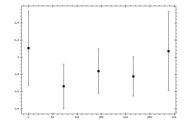 Plot measurement data