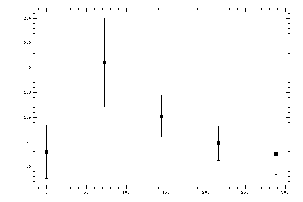 Plot measurement data