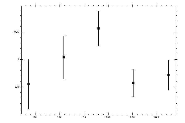 Plot measurement data