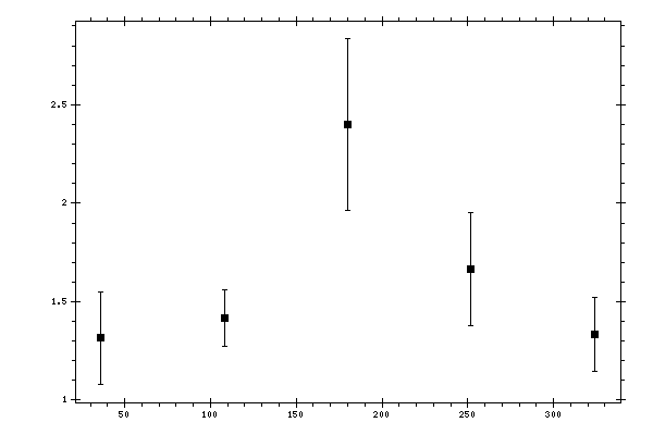 Plot measurement data