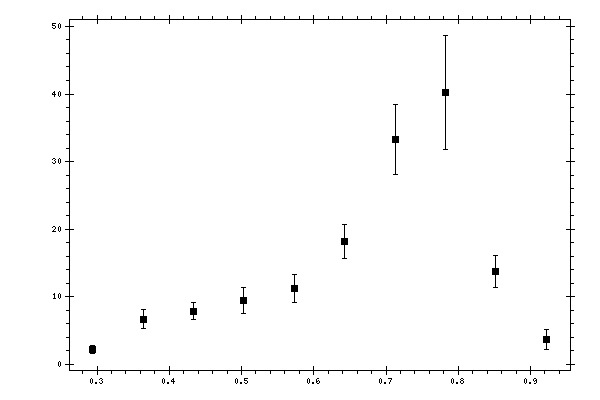 Plot measurement data