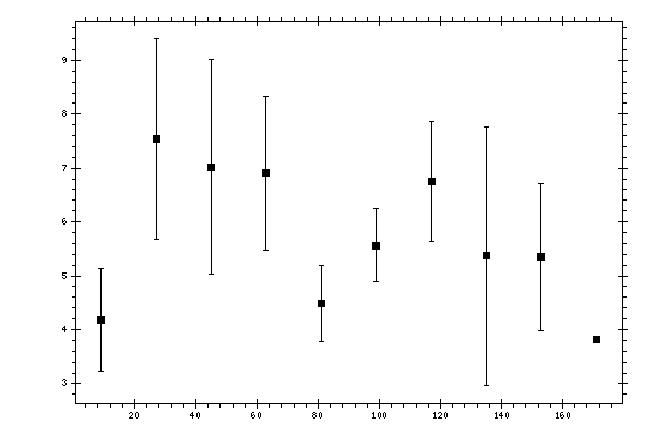 Plot measurement data