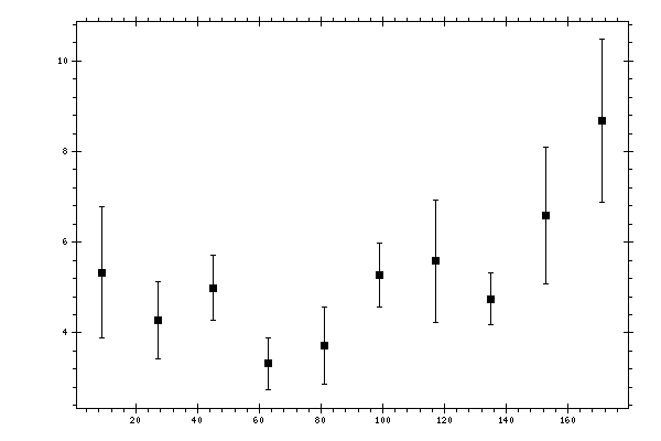 Plot measurement data