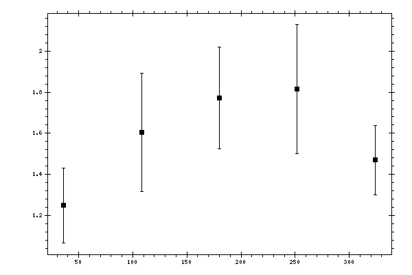 Plot measurement data