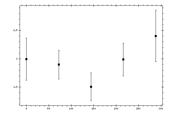 Plot measurement data