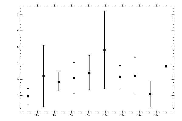 Plot measurement data