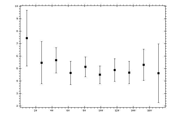 Plot measurement data