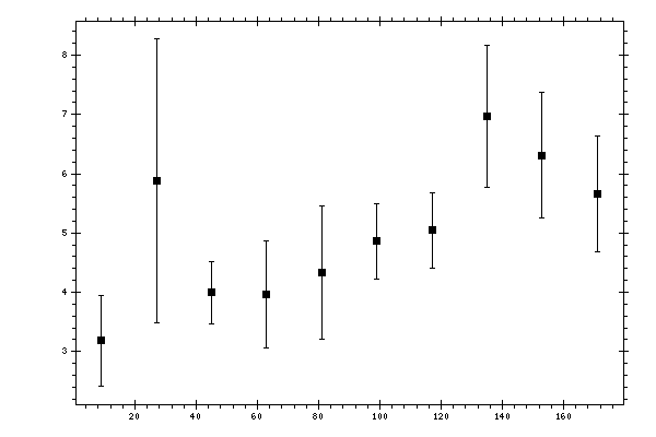 Plot measurement data