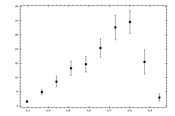 Plot measurement data