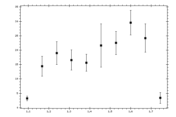 Plot measurement data