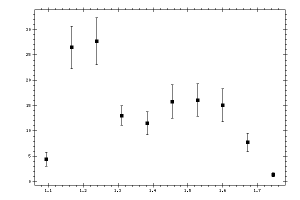 Plot measurement data