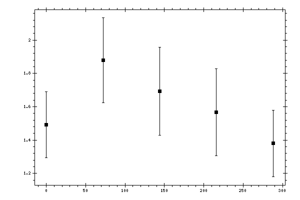 Plot measurement data