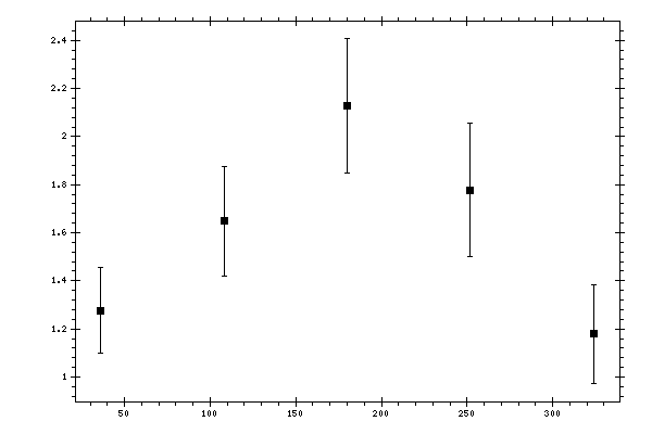 Plot measurement data