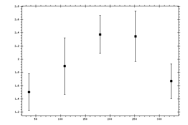 Plot measurement data